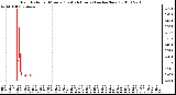 Milwaukee Weather Rain Rate per Minute (Last 24 Hours) (inches/hour)