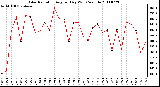 Milwaukee Weather Solar Radiation Avg per Day W/m2/minute