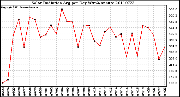 Milwaukee Weather Solar Radiation Avg per Day W/m2/minute