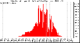 Milwaukee Weather Solar Radiation per Minute W/m2 (Last 24 Hours)