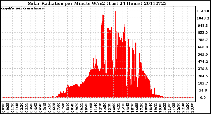 Milwaukee Weather Solar Radiation per Minute W/m2 (Last 24 Hours)