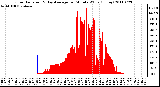 Milwaukee Weather Solar Radiation & Day Average per Minute W/m2 (Today)