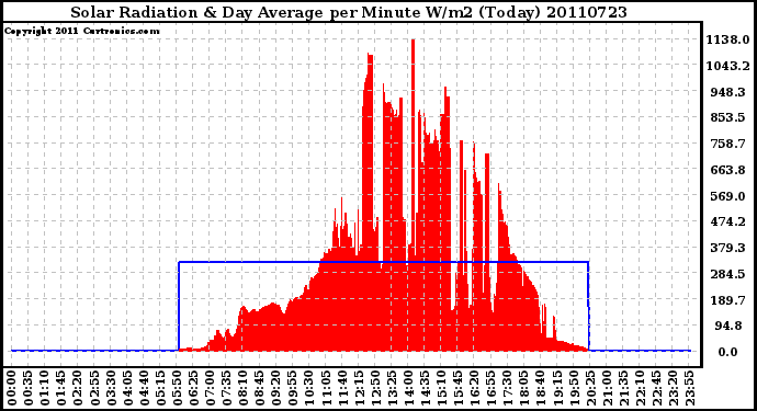 Milwaukee Weather Solar Radiation & Day Average per Minute W/m2 (Today)