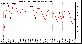 Milwaukee Weather Solar Radiation per Day KW/m2