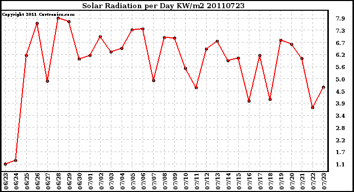 Milwaukee Weather Solar Radiation per Day KW/m2