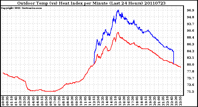 Milwaukee Weather Outdoor Temp (vs) Heat Index per Minute (Last 24 Hours)