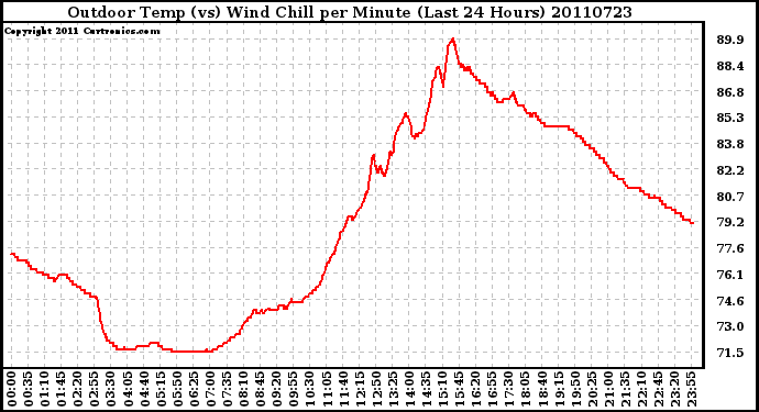 Milwaukee Weather Outdoor Temp (vs) Wind Chill per Minute (Last 24 Hours)