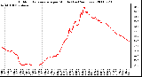 Milwaukee Weather Outdoor Temperature per Minute (Last 24 Hours)