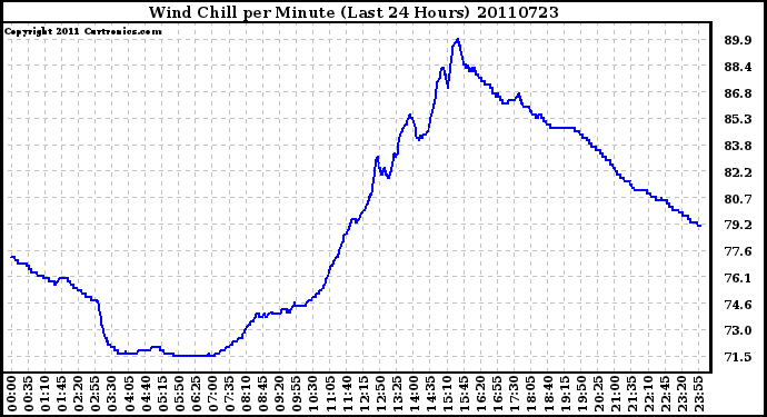 Milwaukee Weather Wind Chill per Minute (Last 24 Hours)