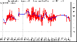 Milwaukee Weather Normalized and Average Wind Direction (Last 24 Hours)