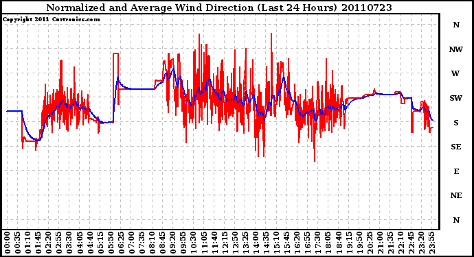 Milwaukee Weather Normalized and Average Wind Direction (Last 24 Hours)