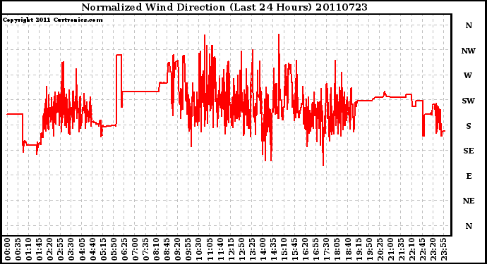 Milwaukee Weather Normalized Wind Direction (Last 24 Hours)