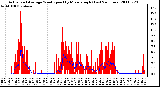 Milwaukee Weather Actual and Average Wind Speed by Minute mph (Last 24 Hours)