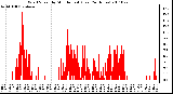 Milwaukee Weather Wind Speed by Minute mph (Last 24 Hours)