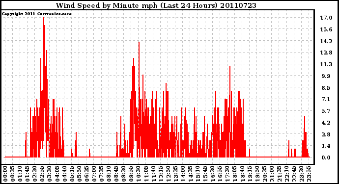 Milwaukee Weather Wind Speed by Minute mph (Last 24 Hours)