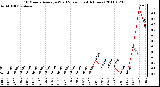 Milwaukee Weather 10 Minute Average Wind Speed (Last 4 Hours)