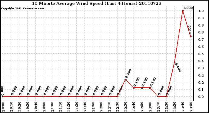 Milwaukee Weather 10 Minute Average Wind Speed (Last 4 Hours)