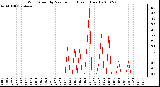 Milwaukee Weather Wind Speed by Minute mph (Last 1 Hour)