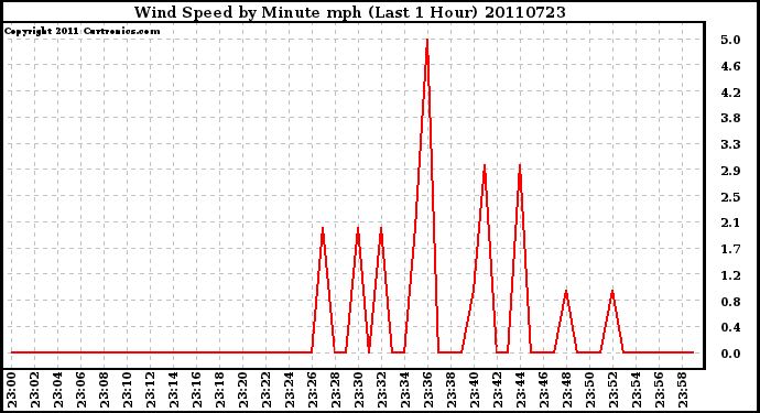 Milwaukee Weather Wind Speed by Minute mph (Last 1 Hour)