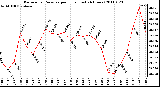 Milwaukee Weather Barometric Pressure per Hour (Last 24 Hours)