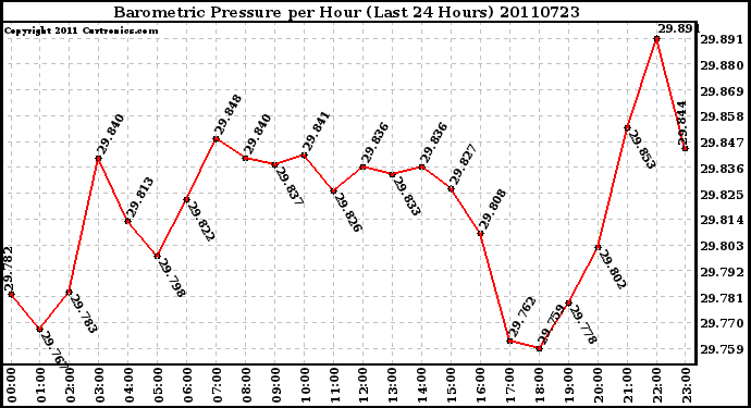 Milwaukee Weather Barometric Pressure per Hour (Last 24 Hours)