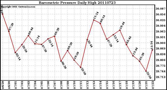 Milwaukee Weather Barometric Pressure Daily High