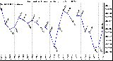 Milwaukee Weather Barometric Pressure Daily Low