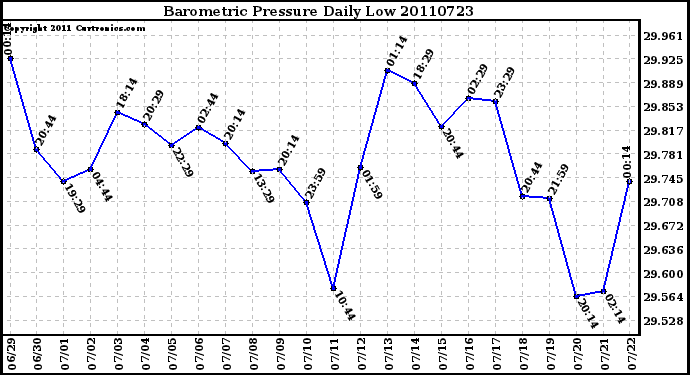 Milwaukee Weather Barometric Pressure Daily Low