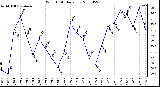 Milwaukee Weather Wind Chill Daily Low