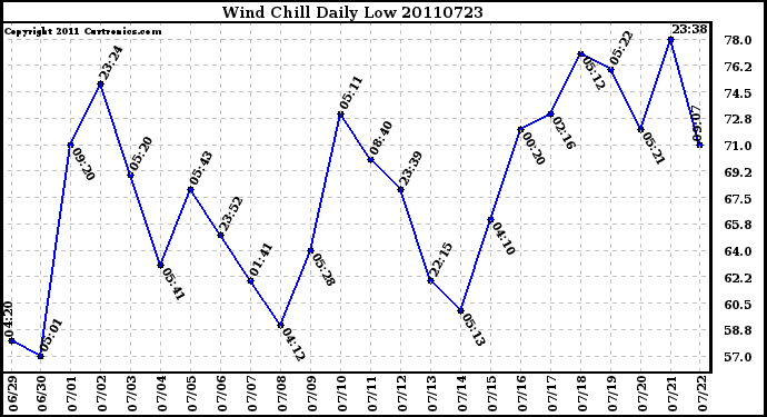 Milwaukee Weather Wind Chill Daily Low