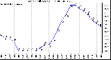 Milwaukee Weather Wind Chill (Last 24 Hours)