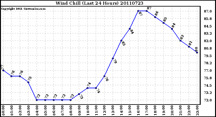 Milwaukee Weather Wind Chill (Last 24 Hours)