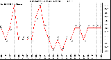 Milwaukee Weather Dew Point (Last 24 Hours)