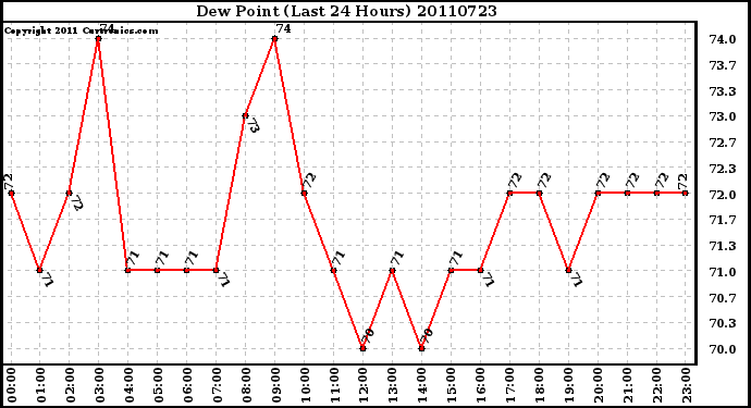 Milwaukee Weather Dew Point (Last 24 Hours)