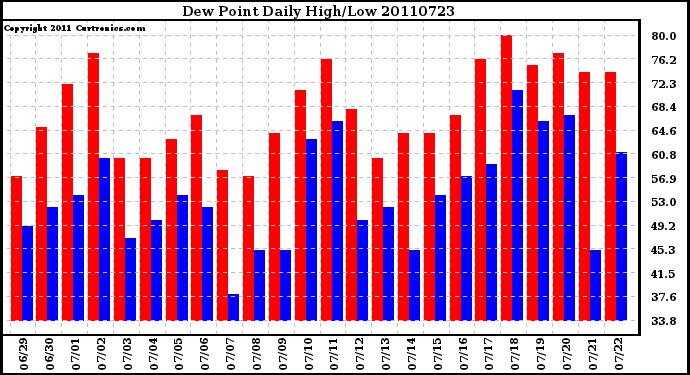 Milwaukee Weather Dew Point Daily High/Low