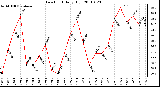 Milwaukee Weather Dew Point Daily High