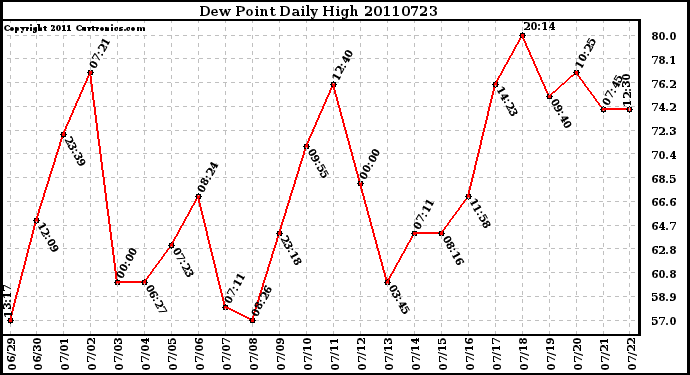 Milwaukee Weather Dew Point Daily High