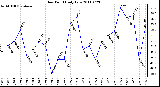 Milwaukee Weather Dew Point Daily Low