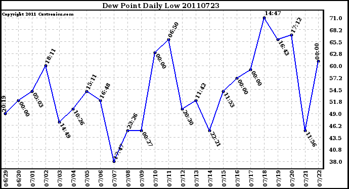 Milwaukee Weather Dew Point Daily Low