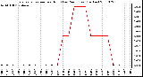 Milwaukee Weather Evapotranspiration per Hour (Last 24 Hours) (Inches)