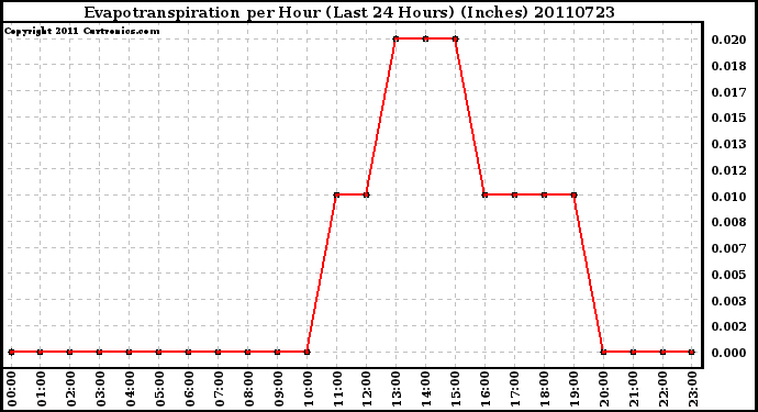 Milwaukee Weather Evapotranspiration per Hour (Last 24 Hours) (Inches)