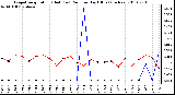 Milwaukee Weather Evapotranspiration (Red) (vs) Rain per Day (Blue) (Inches)