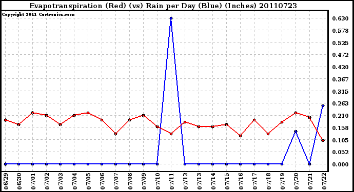 Milwaukee Weather Evapotranspiration (Red) (vs) Rain per Day (Blue) (Inches)