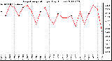 Milwaukee Weather Evapotranspiration per Day (Inches)