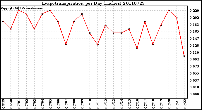 Milwaukee Weather Evapotranspiration per Day (Inches)