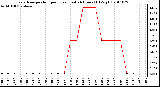 Milwaukee Weather Evapotranspiration per Hour (Last 24 Hours) (Oz/sq ft)