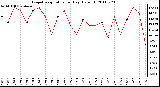 Milwaukee Weather Evapotranspiration per Day (Oz/sq ft)