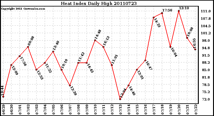 Milwaukee Weather Heat Index Daily High