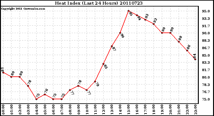 Milwaukee Weather Heat Index (Last 24 Hours)