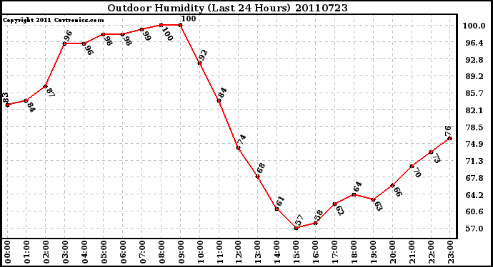 Milwaukee Weather Outdoor Humidity (Last 24 Hours)